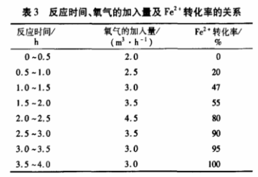 表3 反應時(shí)間、氧氣的加入量與Fe2+轉化率的關(guān)系